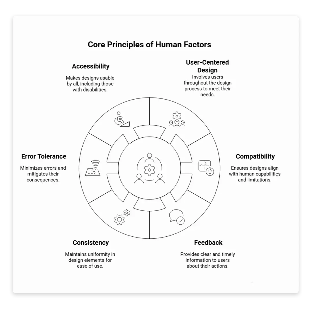 Core Principles of Human Factors