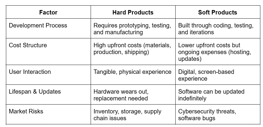 Key Differences Between Hard and Soft Products