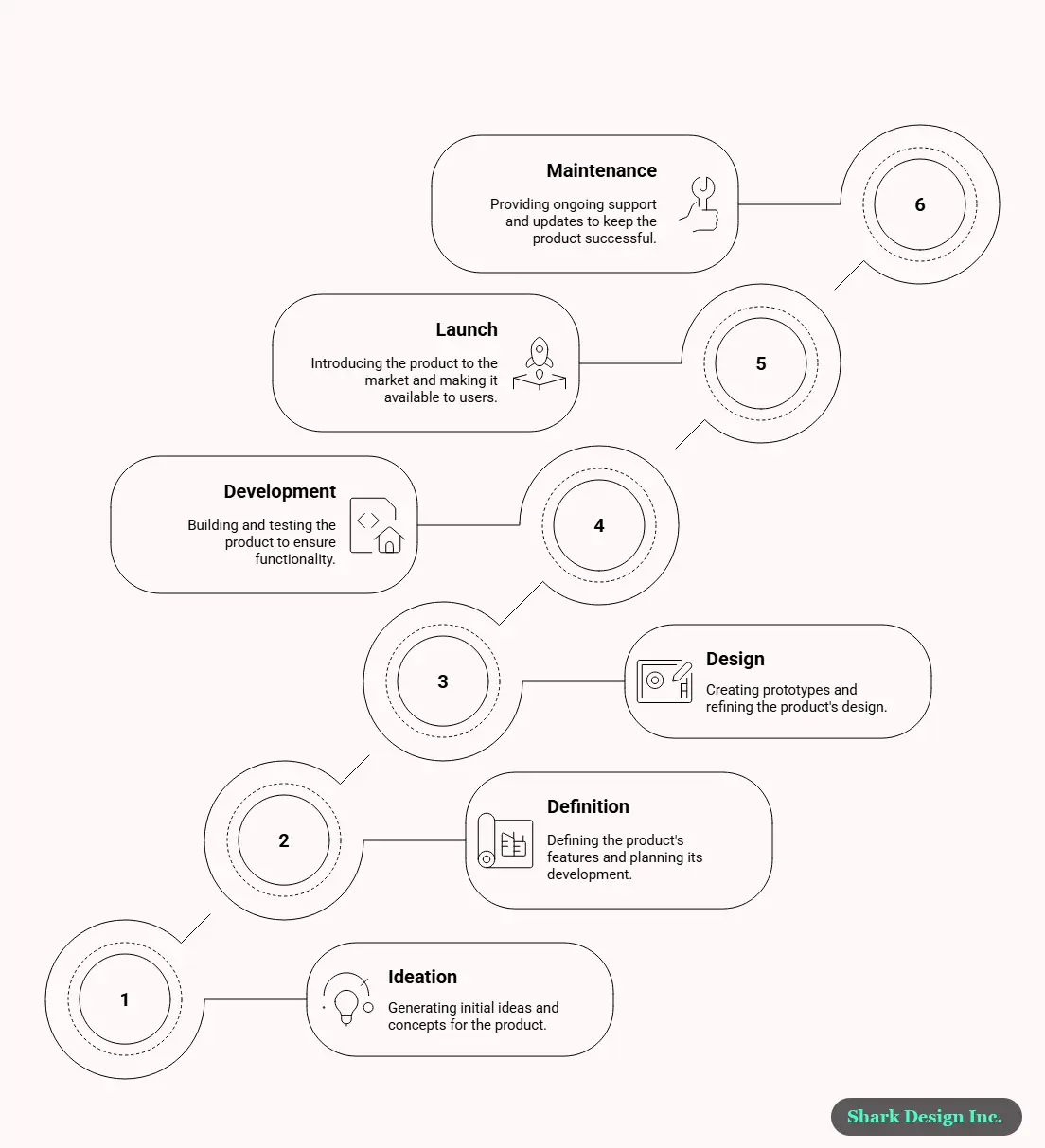 Product Design and Development Stages