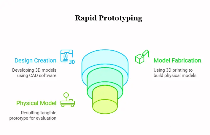 Rapid Prototyping Techniques