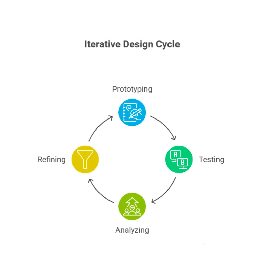 Iterative Design cycle